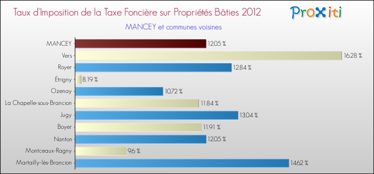 Taux d'imposition de la taxe foncière sur le bati 2012 pour MANCEY et les communes proches Comparaison des taux d'imposition de la taxe foncière sur le bati 2012 pour MANCEY et les communes voisines