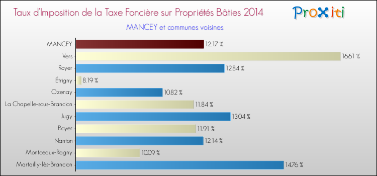 Taux d'imposition de la taxe foncière sur le bati 2014 pour MANCEY et les communes proches Comparaison des taux d'imposition de la taxe foncière sur le bati 2014 pour MANCEY et les communes voisines