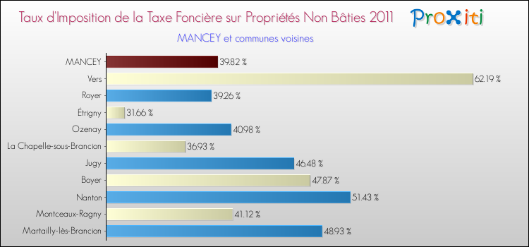Taux d'imposition de la taxe foncière sur les immeubles et terrains non batis 2011 pour MANCEY et les communes proches Comparaison des taux d'imposition de la taxe foncière sur les immeubles et terrains non batis 2011 pour MANCEY et les communes voisines