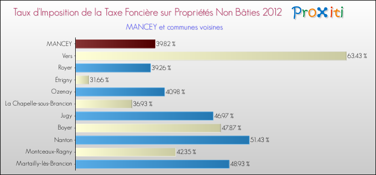 Taux d'imposition de la taxe foncière sur les immeubles et terrains non batis 2012 pour MANCEY et les communes proches Comparaison des taux d'imposition de la taxe foncière sur les immeubles et terrains non batis 2012 pour MANCEY et les communes voisines