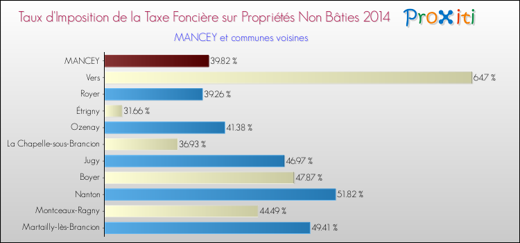 Taux d'imposition de la taxe foncière sur les immeubles et terrains non batis 2014 pour MANCEY et les communes proches Comparaison des taux d'imposition de la taxe foncière sur les immeubles et terrains non batis 2014 pour MANCEY et les communes voisines