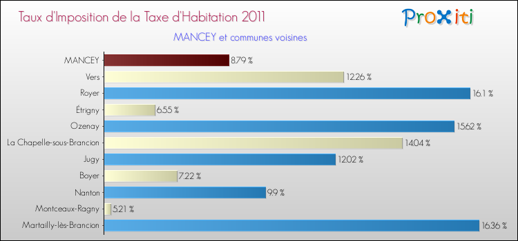 Taux d'imposition de la taxe d'habitation 2011 pour MANCEY et les communes proches Comparaison des taux d'imposition de la taxe d'habitation 2011 pour MANCEY et les communes voisines
