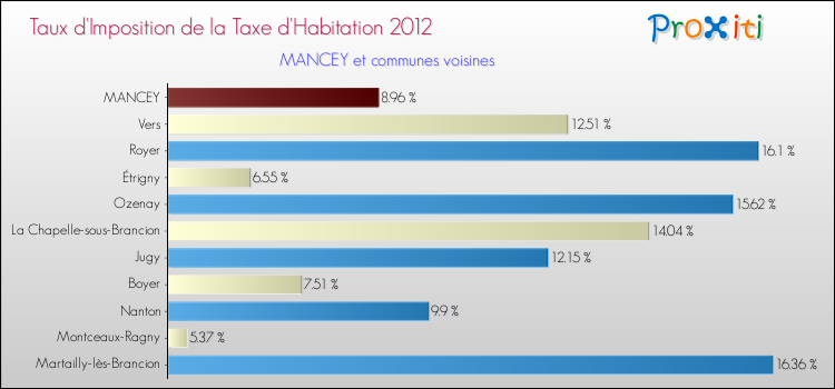 Taux d'imposition de la taxe d'habitation 2012 pour MANCEY et les communes proches Comparaison des taux d'imposition de la taxe d'habitation 2012 pour MANCEY et les communes voisines