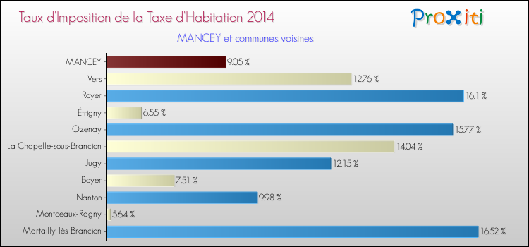 Taux d'imposition de la taxe d'habitation 2014 pour MANCEY et les communes proches Comparaison des taux d'imposition de la taxe d'habitation 2014 pour MANCEY et les communes voisines