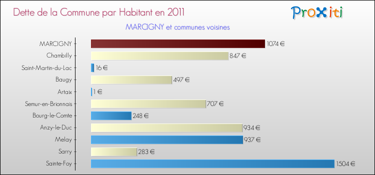 Dette par habitant de la commune en 2011 pour MARCIGNY et les communes proches Comparaison de la dette par habitant de la commune en 2011 pour MARCIGNY et les communes voisines