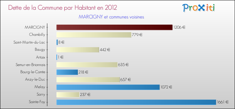 Dette par habitant de la commune en 2012 pour MARCIGNY et les communes proches Comparaison de la dette par habitant de la commune en 2012 pour MARCIGNY et les communes voisines