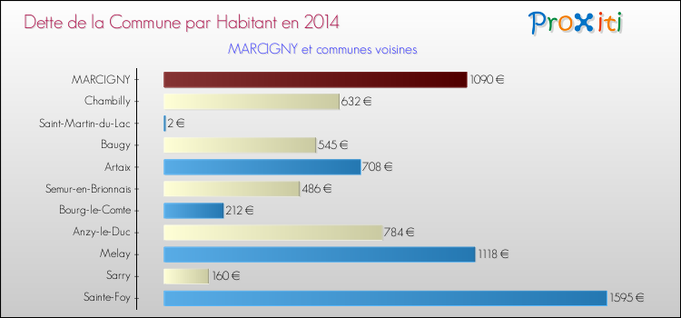 Dette par habitant de la commune en 2014 pour MARCIGNY et les communes proches Comparaison de la dette par habitant de la commune en 2014 pour MARCIGNY et les communes voisines