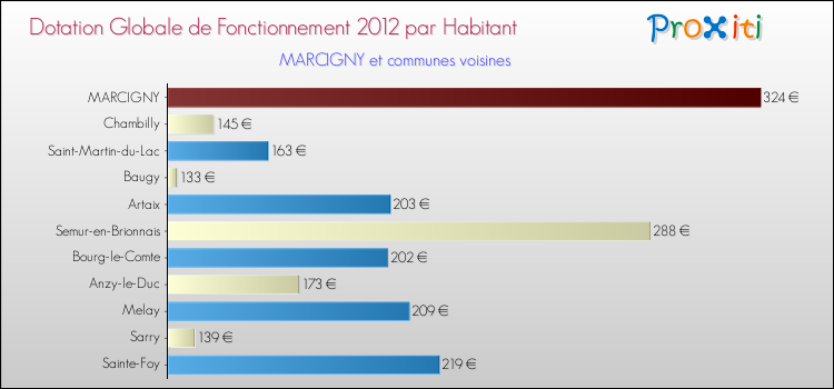Montant des dotations globales de fonctionnement DGF par Habitant pour MARCIGNY et les communes proches Comparaison des des dotations globales de fonctionnement DGF par habitant pour MARCIGNY et les communes voisines