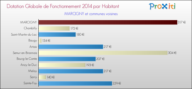 Montant des dotations globales de fonctionnement DGF par Habitant pour MARCIGNY et les communes proches en 2014. Comparaison des des dotations globales de fonctionnement DGF par habitant pour MARCIGNY et les communes voisines en 2014.