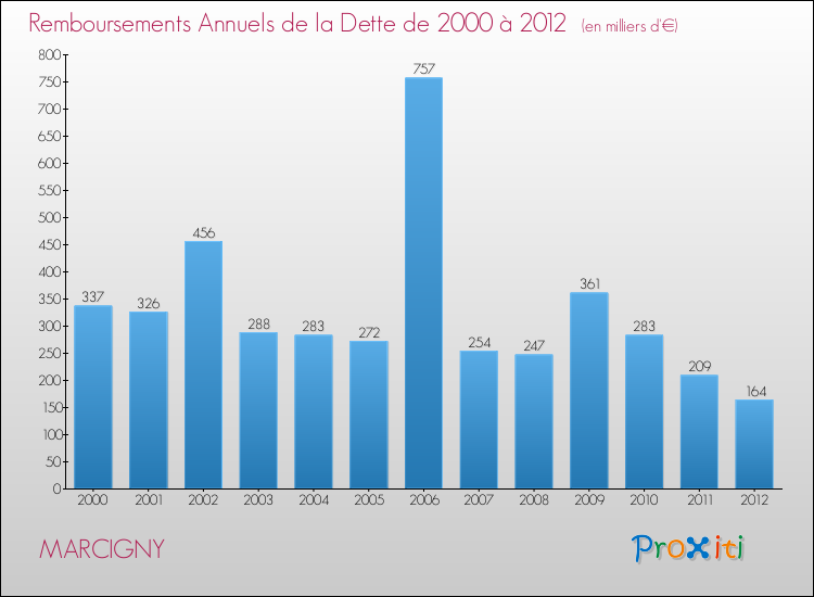 Evolution de l'annuité de la dette pour la commune de MARCIGNY de 2000 à 2012 Annuités de la dette pour MARCIGNY de 2000 à 2012
