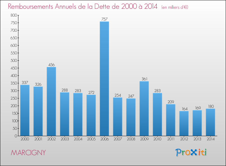 Evolution de l'annuité de la dette pour la commune de MARCIGNY de 2000 à 2014 Annuités de la dette pour MARCIGNY de 2000 à 2014