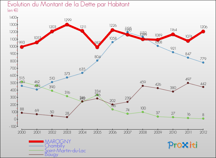 Evolution de la dette par habitant pour la commune de MARCIGNY et les communes proches de 2000 à 2012 Comparaison de la dette par habitant pour MARCIGNY et les communes voisines de 2000 à 2012