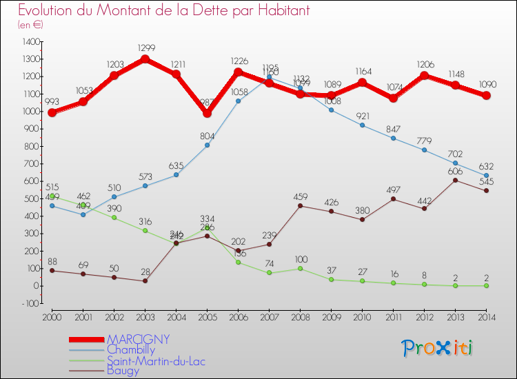 Evolution de la dette par habitant pour la commune de MARCIGNY et les communes proches de 2000 à 2014 Comparaison de la dette par habitant pour MARCIGNY et les communes voisines de 2000 à 2014