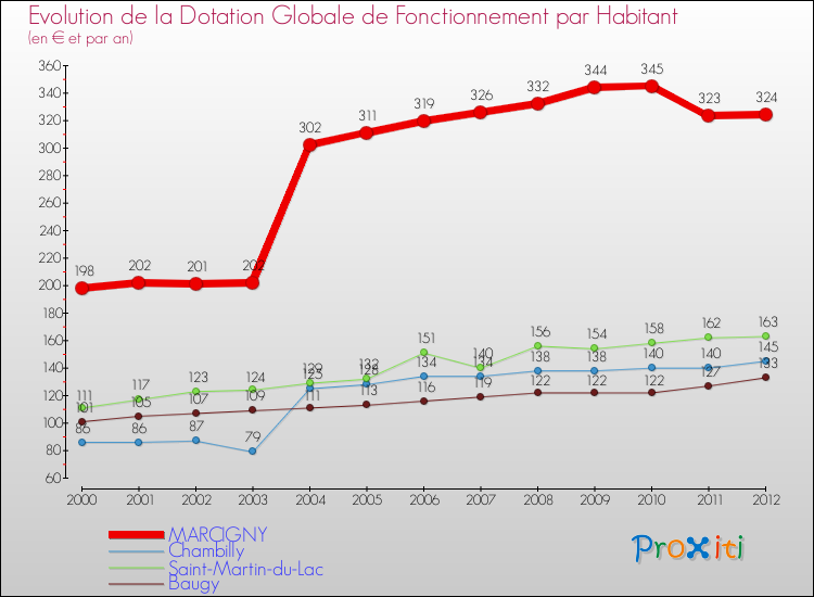 Evolution et montant de la dotation globale de fonctionnement par Habitant pour MARCIGNY et les communes proches Comparaison des dotations globales de fonctionnement par habitant pour MARCIGNY et les communes voisines
