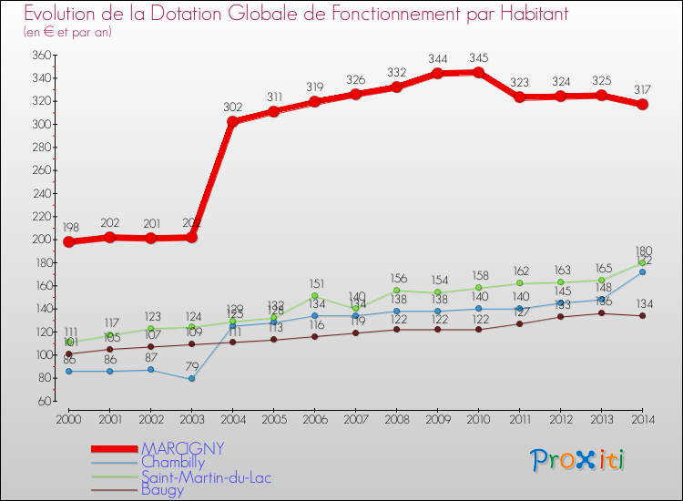 Evolution et montant de la dotation globale de fonctionnement par Habitant pour MARCIGNY et les communes proches de 2000 à 2014. Comparaison des dotations globales de fonctionnement par habitant pour MARCIGNY et les communes voisines de 2000 à 2014.