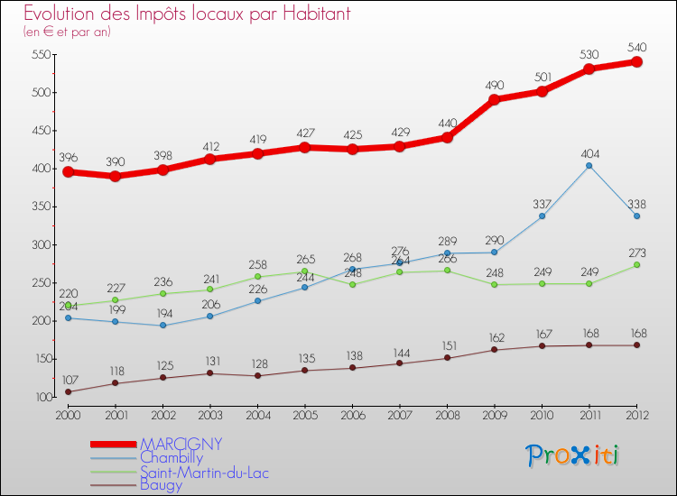 Evolution et montant des impôts locaux par Habitant pour MARCIGNY et les communes proches Comparaison des impôts locaux par habitant pour MARCIGNY et les communes voisines