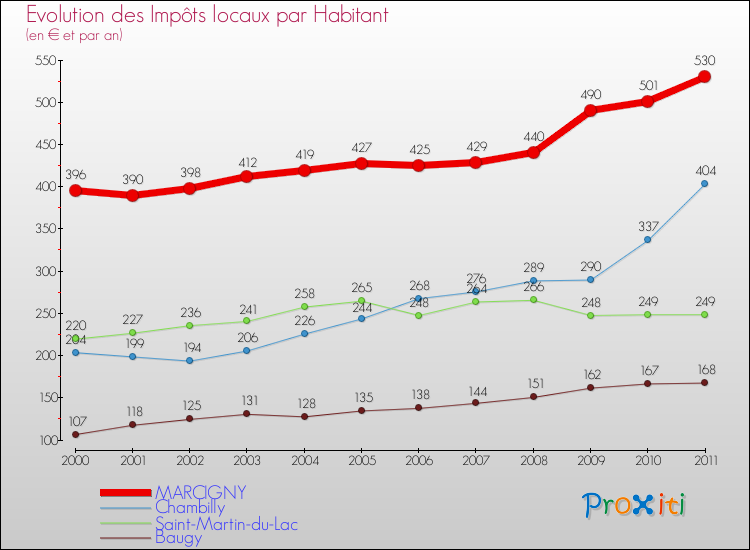 Evolution et montant des impôts locaux par Habitant pour MARCIGNY et les communes proches Comparaison des impôts locaux par habitant pour MARCIGNY et les communes voisines