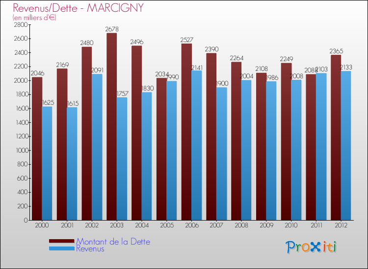 Evolution comparée de la dette et des revenus pour la commune de MARCIGNY de 2000 à 2012 Comparaison de la dette et des revenus pour MARCIGNY de 2000 à 2012