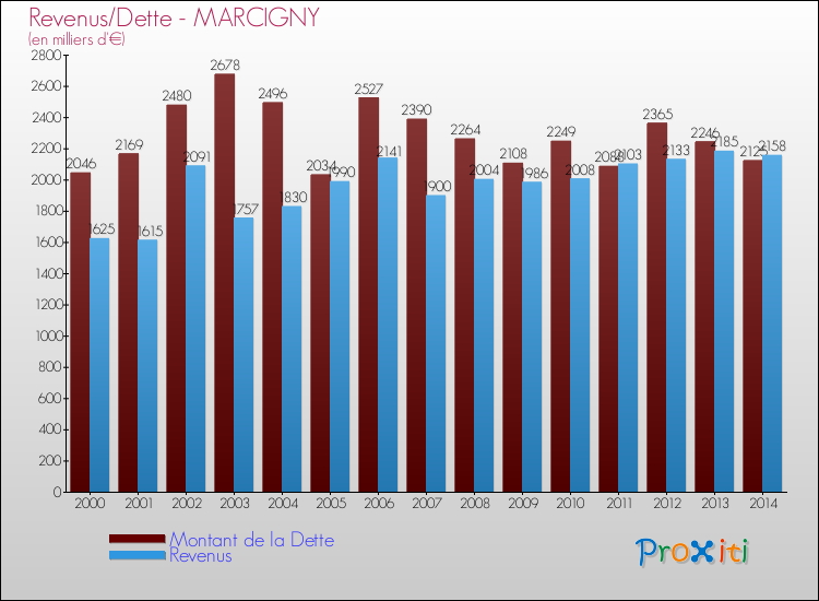 Evolution comparée de la dette et des revenus pour la commune de MARCIGNY de 2000 à 2014 Comparaison de la dette et des revenus pour MARCIGNY de 2000 à 2014