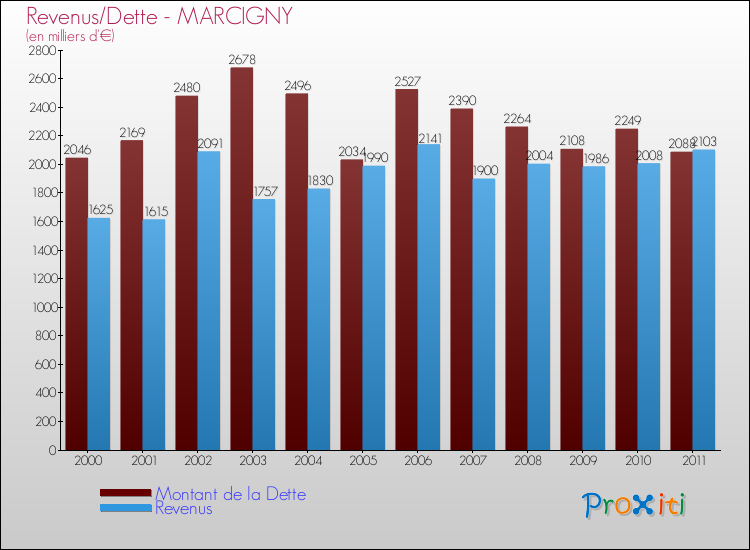 Evolution comparée de la dette et des revenus pour la commune de MARCIGNY de 2000 à 2011 Comparaison de la dette et des revenus pour MARCIGNY de 2000 à 2011