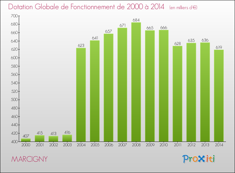 Evolution du montant de la Dotation Globale de Fonctionnement pour la commune de MARCIGNY de 2000 à 2014 Evolution du montant de la Dotation Globale de Fonctionnement pour MARCIGNY de 2000 à 2014