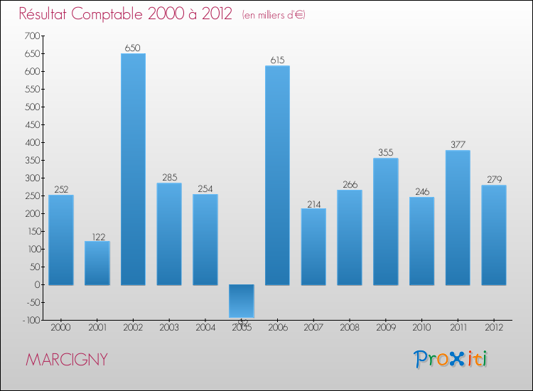 Evolution du résultat comptable pour la commune de MARCIGNY de 2000 à 2012 Evolution du résultat comptable pour MARCIGNY de 2000 à 2012