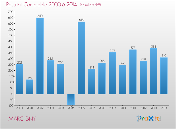 Evolution du résultat comptable pour la commune de MARCIGNY de 2000 à 2014 Evolution du résultat comptable pour MARCIGNY de 2000 à 2014