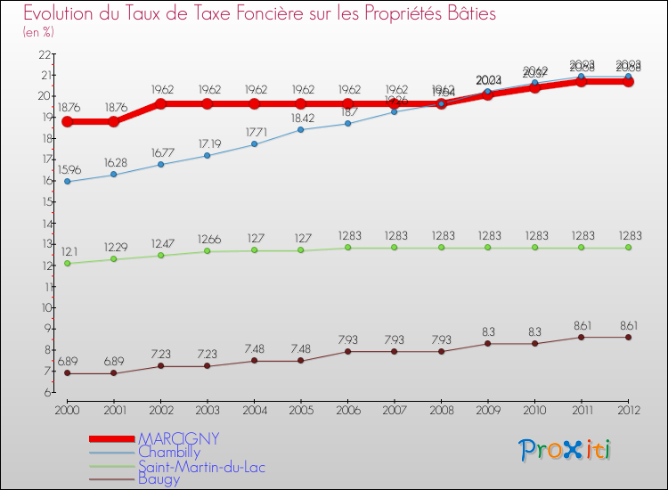 Evolution du taux de la taxe foncière sur le bati pour MARCIGNY et les communes proches de 2000 à 2012 Comparaison des taux de taxe foncière sur le bati pour MARCIGNY et les communes voisines de 2000 à 2012