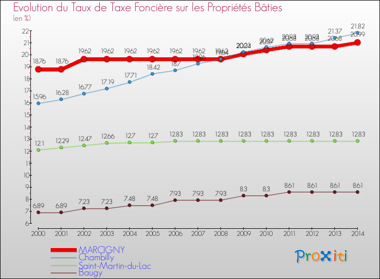 Evolution du taux de la taxe foncière sur le bati pour MARCIGNY et les communes proches de 2000 à 2014 Comparaison des taux de taxe foncière sur le bati pour MARCIGNY et les communes voisines de 2000 à 2014