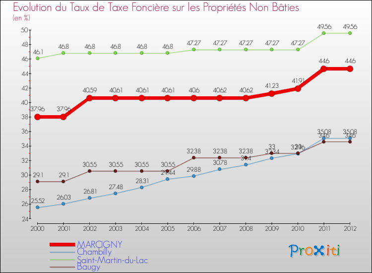 Evolution du taux de la taxe foncière sur les immeubles et terrains non batis pour MARCIGNY et les communes proches de 2000 à 2012 Comparaison des taux de la taxe foncière sur les immeubles et terrains non batis pour MARCIGNY et les communes voisines de 2000 à 2012