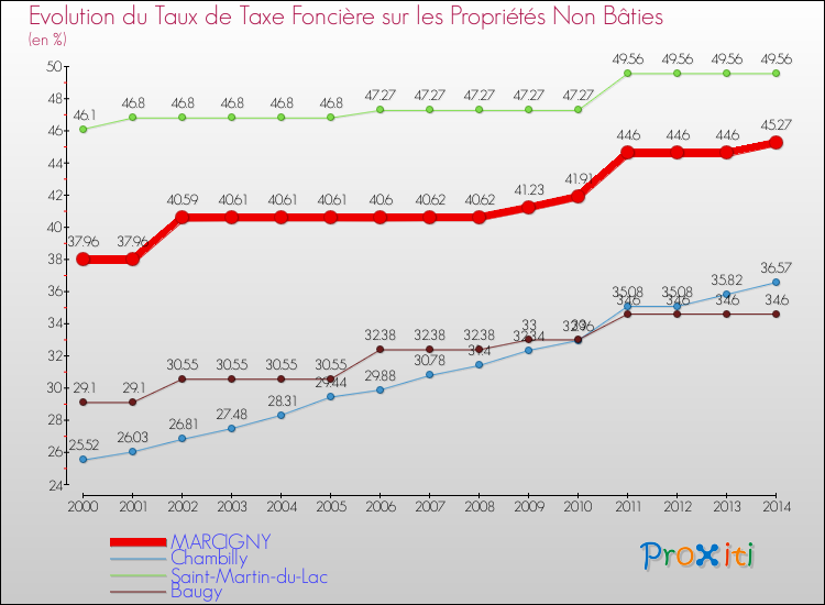 Evolution du taux de la taxe foncière sur les immeubles et terrains non batis pour MARCIGNY et les communes proches de 2000 à 2014 Comparaison des taux de la taxe foncière sur les immeubles et terrains non batis pour MARCIGNY et les communes voisines de 2000 à 2014