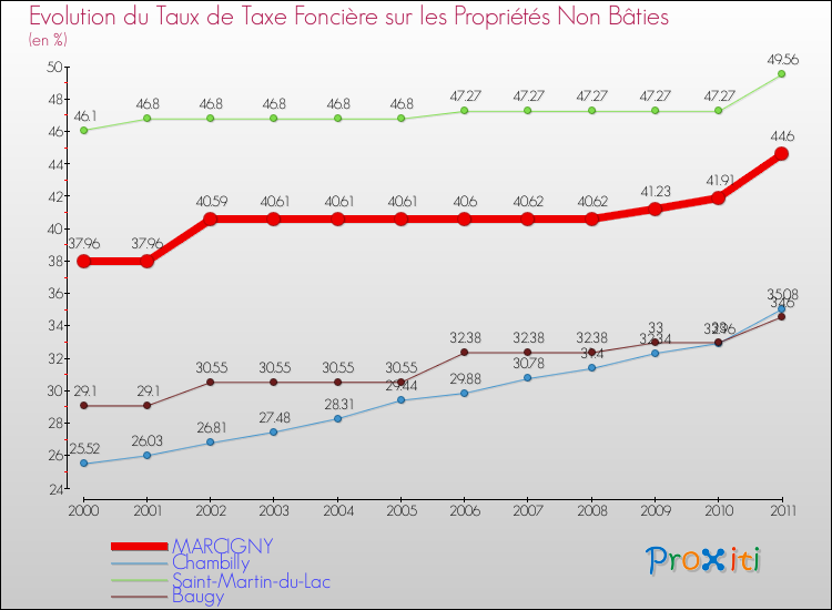 Evolution du taux de la taxe foncière sur les immeubles et terrains non batis pour MARCIGNY et les communes proches Comparaison des taux de la taxe foncière sur les immeubles et terrains non batis pour MARCIGNY et les communes voisines