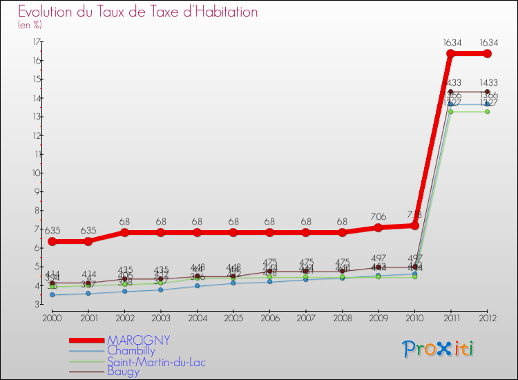 Evolution du taux de la taxe d'habitation pour MARCIGNY et les communes proches Comparaison des taux de la taxe d'habitation pour MARCIGNY et les communes voisines
