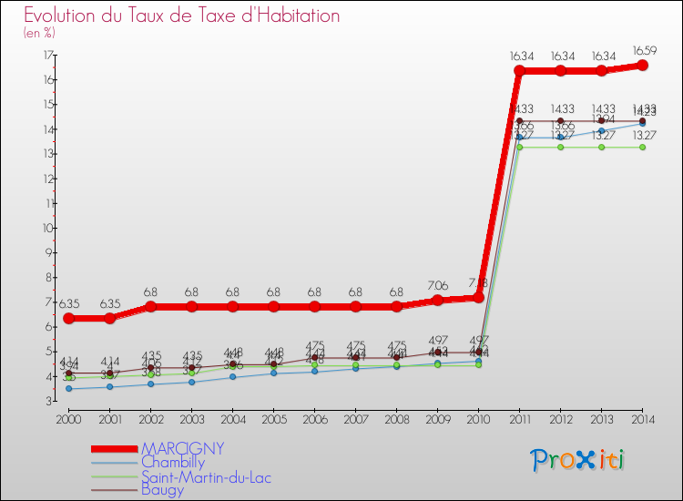 Evolution du taux de la taxe d'habitation pour MARCIGNY et les communes proches de 2000 à 2014 Comparaison des taux de la taxe d'habitation pour MARCIGNY et les communes voisines de 2000 à 2014