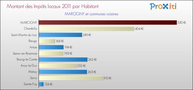 Montant des impôts locaux par Habitant pour MARCIGNY et les communes proches Comparaison des impôts locaux par habitant pour MARCIGNY et les communes voisines