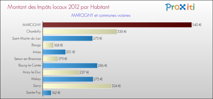 Montant des impôts locaux par Habitant pour MARCIGNY et les communes proches Comparaison des impôts locaux par habitant pour MARCIGNY et les communes voisines