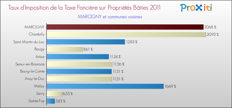 Taux d'imposition de la taxe foncière sur le bati 2011 pour MARCIGNY et les communes proches Comparaison des taux d'imposition de la taxe foncière sur le bati 2011 pour MARCIGNY et les communes voisines