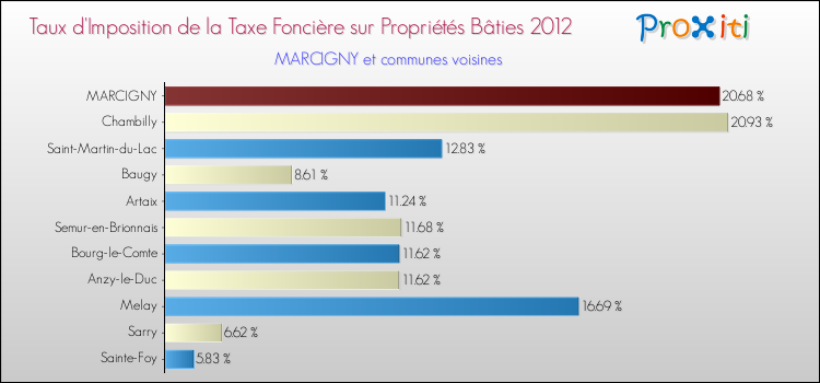 Taux d'imposition de la taxe foncière sur le bati 2012 pour MARCIGNY et les communes proches Comparaison des taux d'imposition de la taxe foncière sur le bati 2012 pour MARCIGNY et les communes voisines