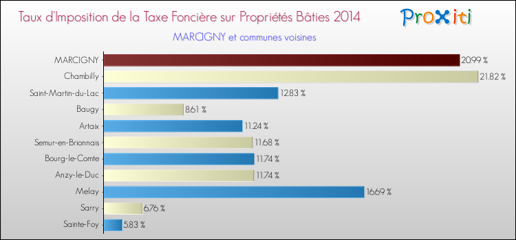 Taux d'imposition de la taxe foncière sur le bati 2014 pour MARCIGNY et les communes proches Comparaison des taux d'imposition de la taxe foncière sur le bati 2014 pour MARCIGNY et les communes voisines