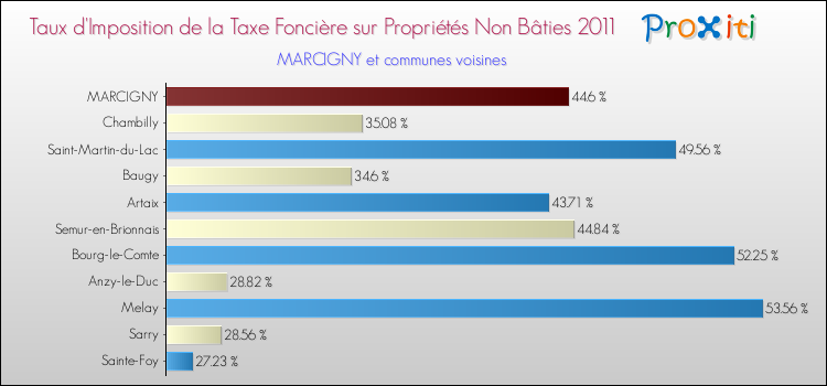Taux d'imposition de la taxe foncière sur les immeubles et terrains non batis 2011 pour MARCIGNY et les communes proches Comparaison des taux d'imposition de la taxe foncière sur les immeubles et terrains non batis 2011 pour MARCIGNY et les communes voisines