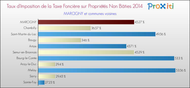 Taux d'imposition de la taxe foncière sur les immeubles et terrains non batis 2014 pour MARCIGNY et les communes proches Comparaison des taux d'imposition de la taxe foncière sur les immeubles et terrains non batis 2014 pour MARCIGNY et les communes voisines