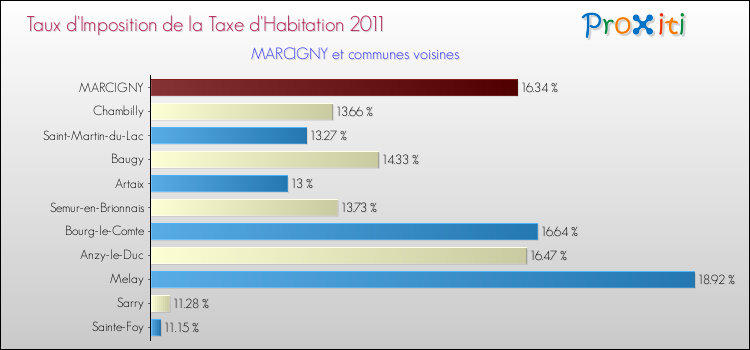 Taux d'imposition de la taxe d'habitation 2011 pour MARCIGNY et les communes proches Comparaison des taux d'imposition de la taxe d'habitation 2011 pour MARCIGNY et les communes voisines