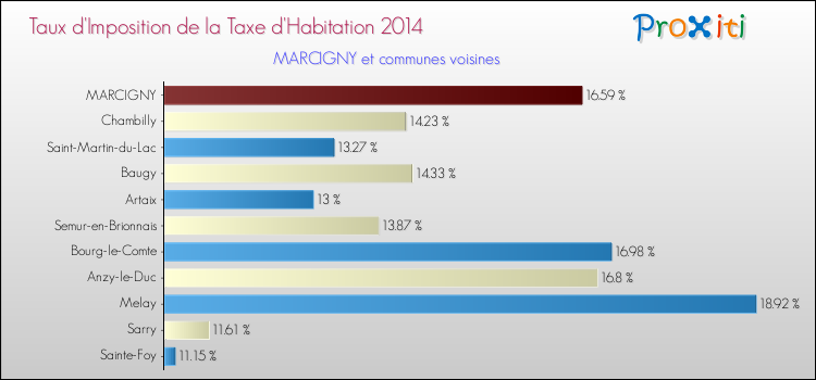 Taux d'imposition de la taxe d'habitation 2014 pour MARCIGNY et les communes proches Comparaison des taux d'imposition de la taxe d'habitation 2014 pour MARCIGNY et les communes voisines