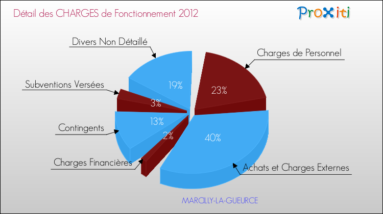 Décomposition des Charges de Fonctionnement 2012 de la commune de MARCILLY-LA-GUEURCE Charges de Fonctionnement 2012 pour la commune de MARCILLY-LA-GUEURCE