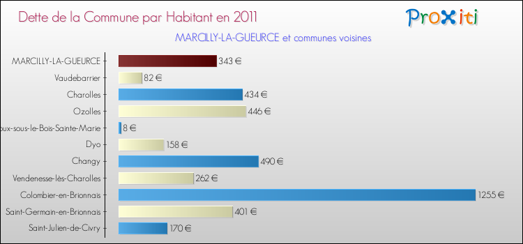 Dette par habitant de la commune en 2011 pour MARCILLY-LA-GUEURCE et les communes proches Comparaison de la dette par habitant de la commune en 2011 pour MARCILLY-LA-GUEURCE et les communes voisines