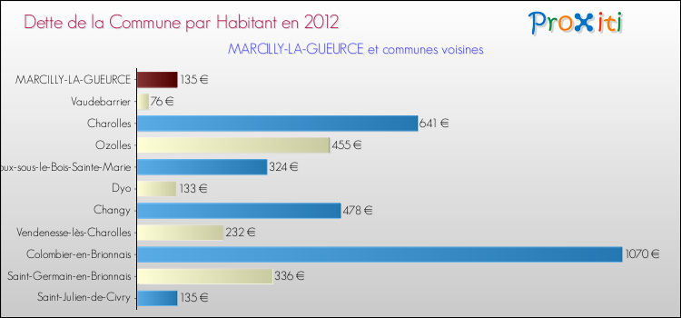 Dette par habitant de la commune en 2012 pour MARCILLY-LA-GUEURCE et les communes proches Comparaison de la dette par habitant de la commune en 2012 pour MARCILLY-LA-GUEURCE et les communes voisines