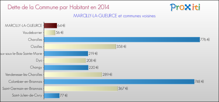 Dette par habitant de la commune en 2014 pour MARCILLY-LA-GUEURCE et les communes proches Comparaison de la dette par habitant de la commune en 2014 pour MARCILLY-LA-GUEURCE et les communes voisines