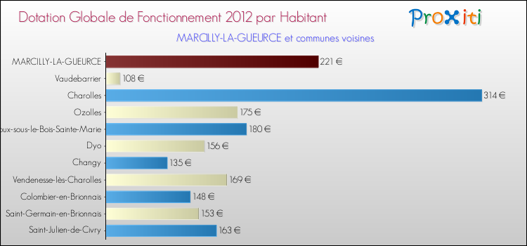 Montant des dotations globales de fonctionnement DGF par Habitant pour MARCILLY-LA-GUEURCE et les communes proches Comparaison des des dotations globales de fonctionnement DGF par habitant pour MARCILLY-LA-GUEURCE et les communes voisines