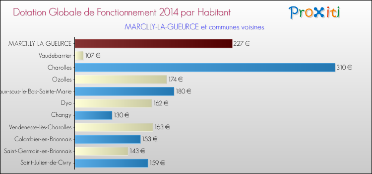 Montant des dotations globales de fonctionnement DGF par Habitant pour MARCILLY-LA-GUEURCE et les communes proches en 2014. Comparaison des des dotations globales de fonctionnement DGF par habitant pour MARCILLY-LA-GUEURCE et les communes voisines en 2014.