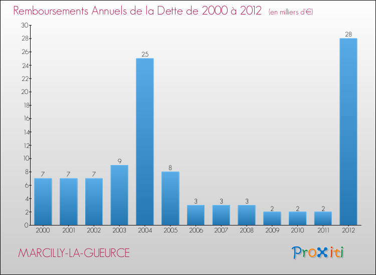 Evolution de l'annuité de la dette pour la commune de MARCILLY-LA-GUEURCE de 2000 à 2012 Annuités de la dette pour MARCILLY-LA-GUEURCE de 2000 à 2012